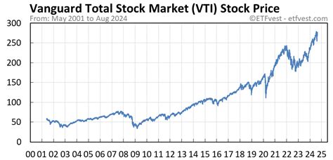 end of year value vti.